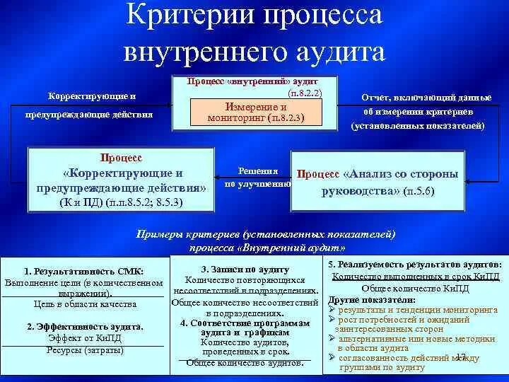 Критерии смк. Критерии внутреннего аудита СМК. Аудит системы менеджмента качества (СМК). Критерии аудита пример. Примеры внутреннего аудита процессов.