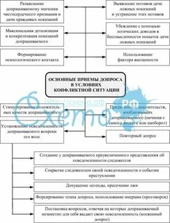Приемы допроса в конфликтной ситуациях
