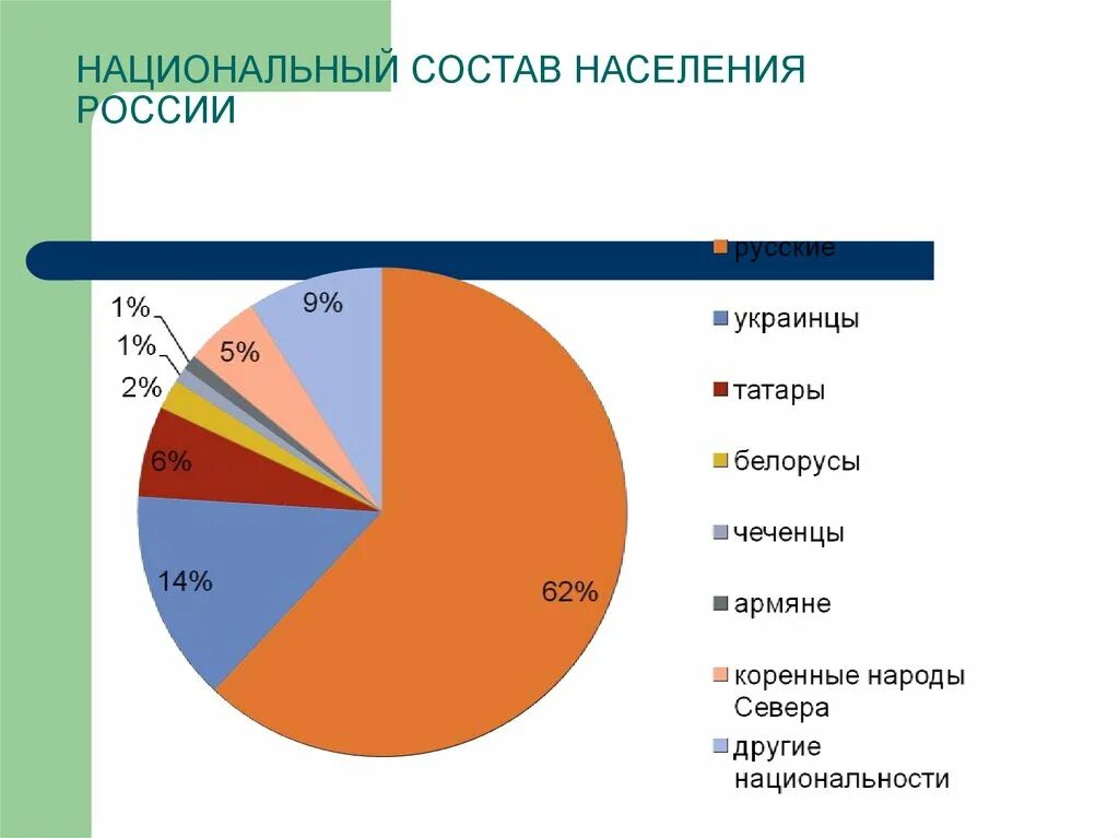 Этнический состав населения россии 8 класс. Состав населения России. Национальный состав населения России. Этническая структура населения. Этнический состав населения России.