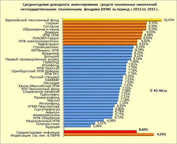 Доходность пенсионных накоплений. Доходность НПФ. НПФ Сбербанк доходность. Доходность государственного пенсионного фонда. Доходность инвестирования средств пенсионных накоплений.