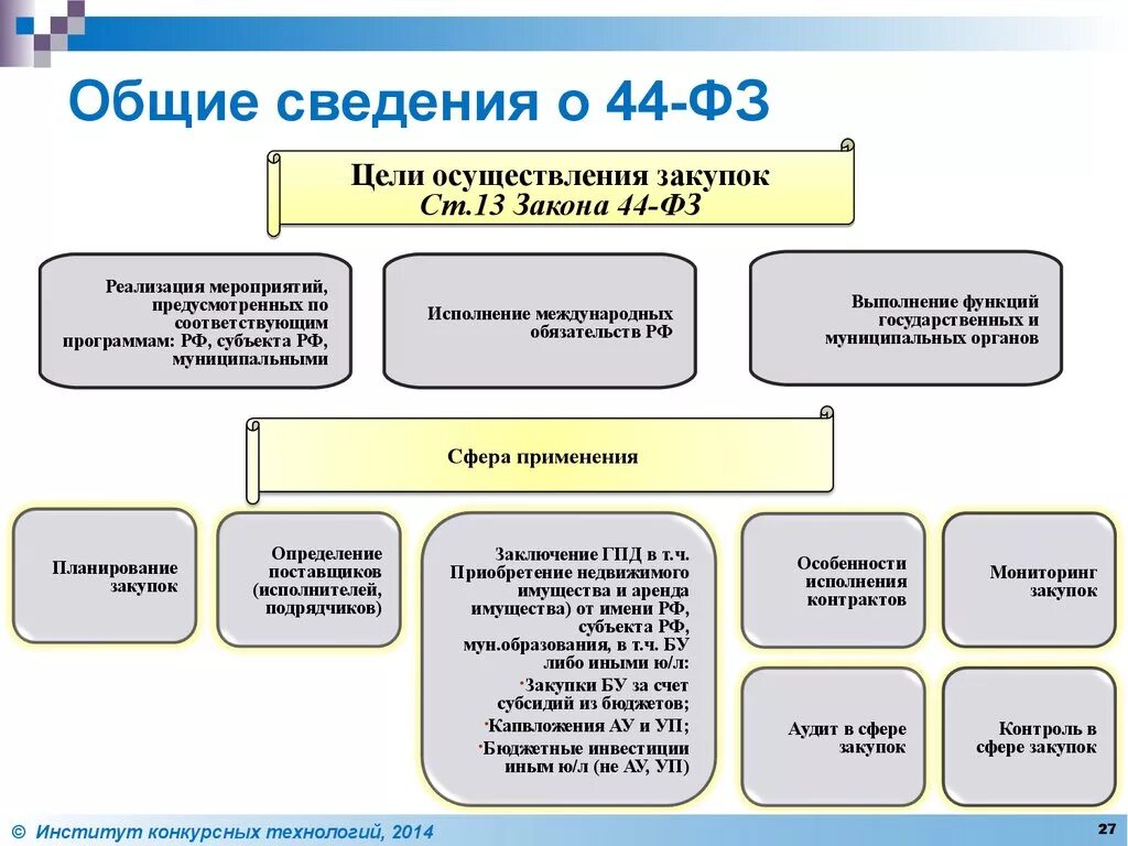 44 фз статус