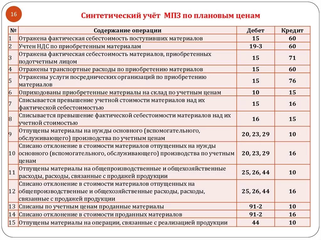 Синтетический учет движения материальных запасов. Синтетический учет материально-производственных запасов проводки. Синтетический учет производственных запасов. Проводки по учету материальных запасов.