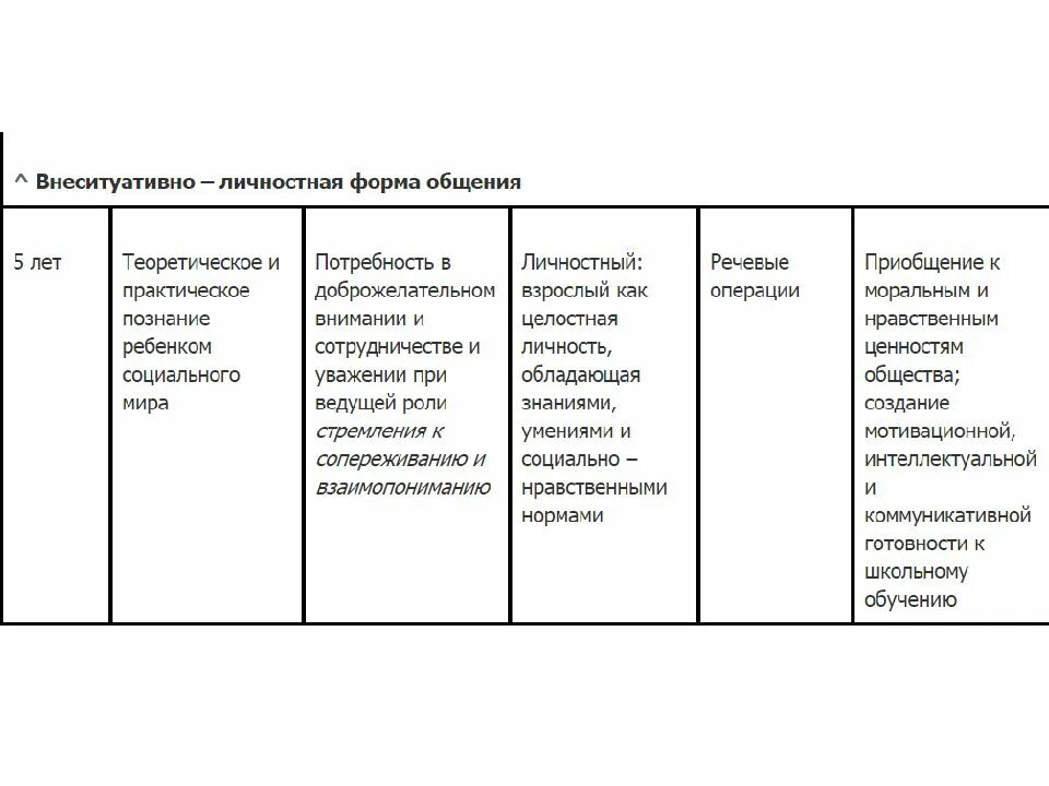Внеситуативно познавательная форма общения ребенка со взрослым. Лисина м.и проблемы онтогенеза общения. м.и. лисиной «проблемы онтогенеза общения» книга. таблица лисиной внеситуативно личностная. внеситуативно-личностная форма общения.