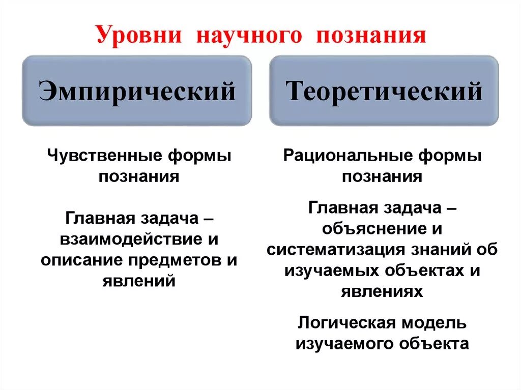 2 методы научного познания. Методы научного познания и уровни научного познания. Уровни и методы познания. Уровни научного познания: теоретический уровень. Формы научного познания и уровни научного познания.