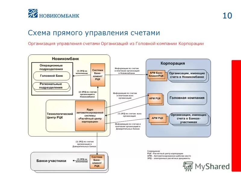 Управление счетом в банке