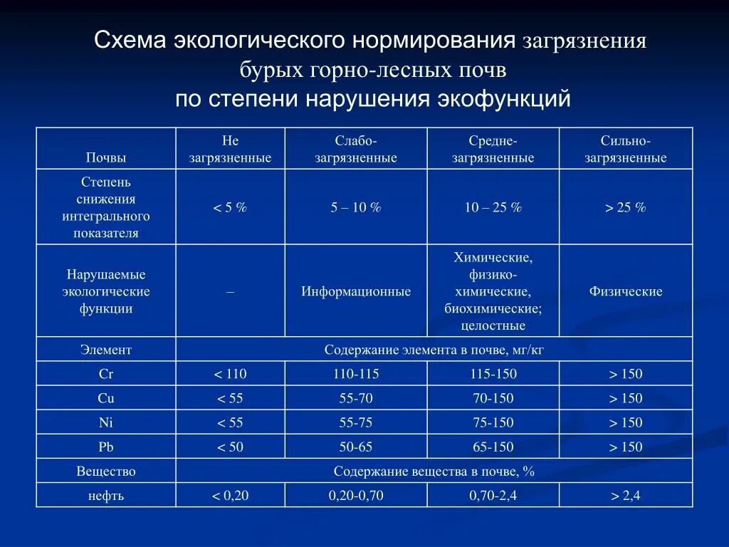 Нормирование загрязнения почв. Экологическое нормирование. Показатели загрязнения почвы. Степень загрязнения почвы. Категории загрязнения почв