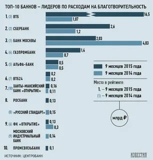 Какую сумму потратили на благотворительность росбанк