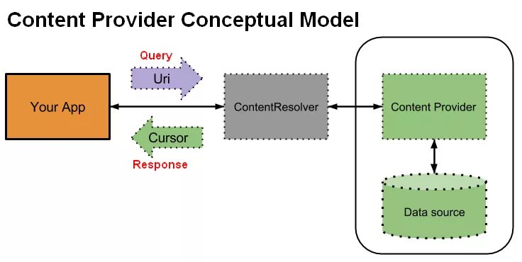 Android 11 provider. Contentprovider. паттерн provider. content provider. content provider android.