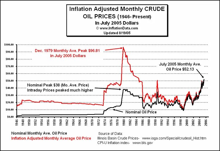 Inflation in two or more ways. Oil prices and inflation. курс доллара с учетом инфляции.