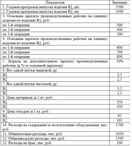 Повышение затрат на выпуск единицы