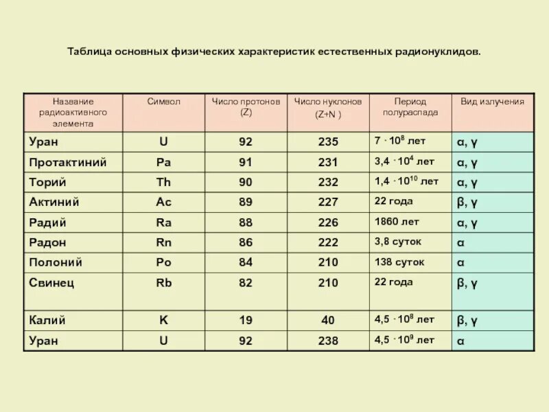 Радиоактивные элементы в таблице Менделеева. Таблица полураспада радиоактивных элементов таблица. Периоды полураспада радиоактивных элементов таблица. Радионуклиды химические элементы. 3 радиоактивный элемент