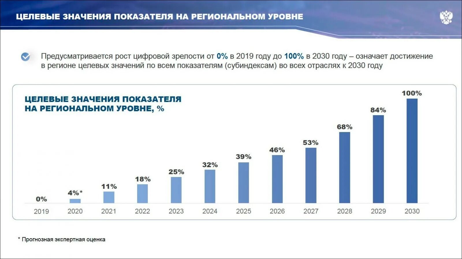 Рост инновационной экономики. Показатели развития цифровой экономики. Тенденция развития цифровой экономики в России. Цифровая экономика в промышленности. Цифровая экономика стран.