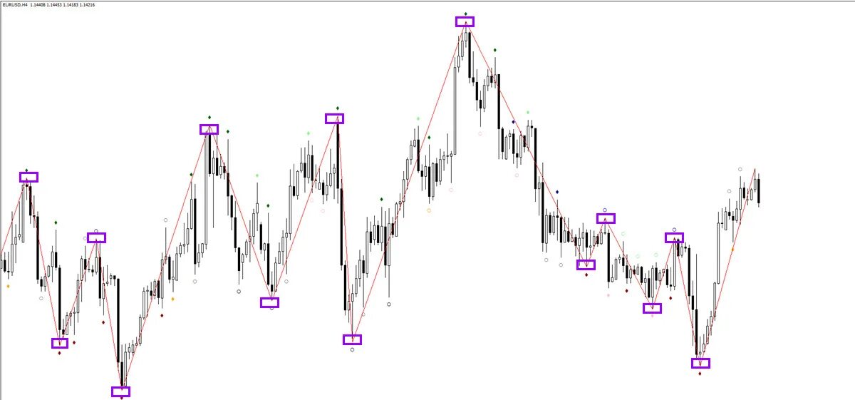 Cost way. Индикатор Zigzag FIBO для mt5. Индикатор Zigzag Trendline. #Zigzag_v2f.ex4. Индикатор Zigzag Levels MTF.