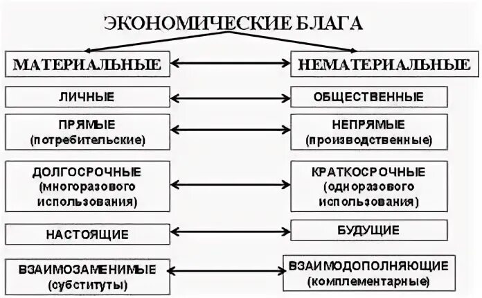 Виды экономических благ таблица. Классификация экономических благ схема. Схема виды экономических благ. Благо классификация в экономике.