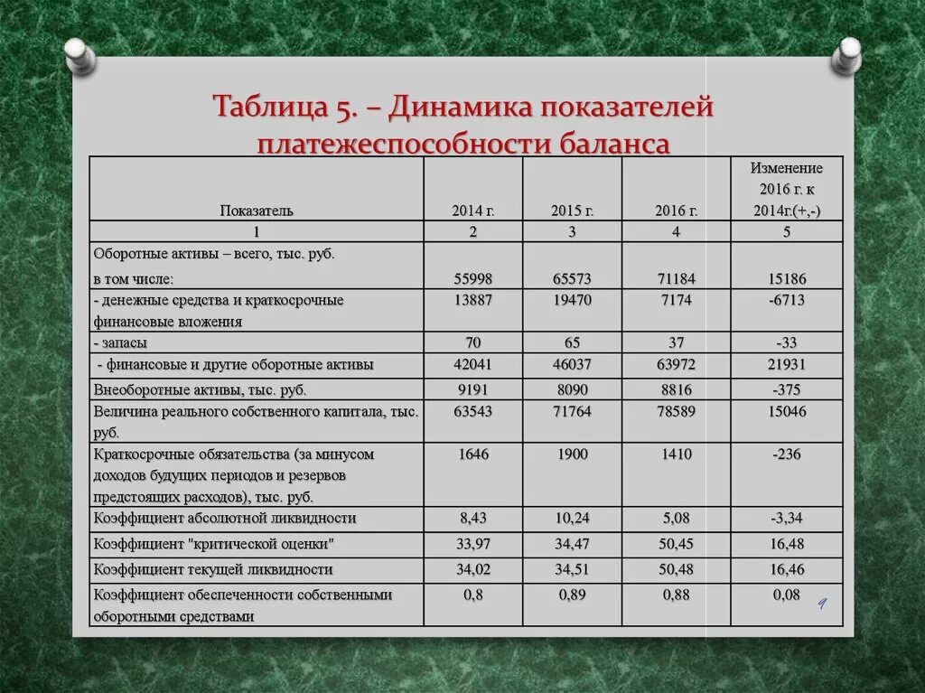 Таблица коэффициентов ликвидности баланса. Динамика показателей ликвидности баланса. Таблица динамика показателей ликвидности. Анализ динамики ликвидности баланса по абсолютным показателям. Анализ динамики активов баланса