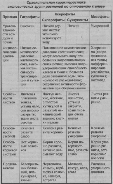 Экологические группы растений таблица. Экологические группы растений по отношению к воде. Группы растений по отношению. Экологические группы растений по отношению к свету таблица. Экологические группы растений по отношению к таблицу