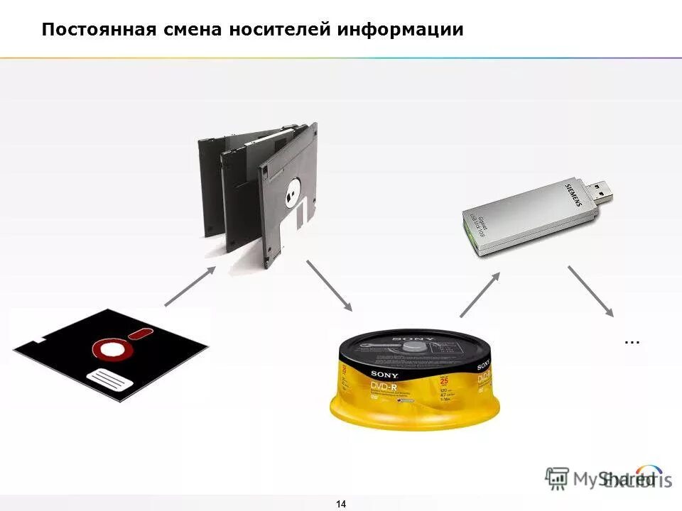 Смена носителей информации. Цифровые носители информации. Смена носителей информации. Смена носителей информации. Современные носители информации рисунок.