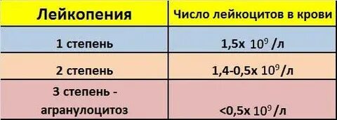 Лейкопения что это такое у взрослых
