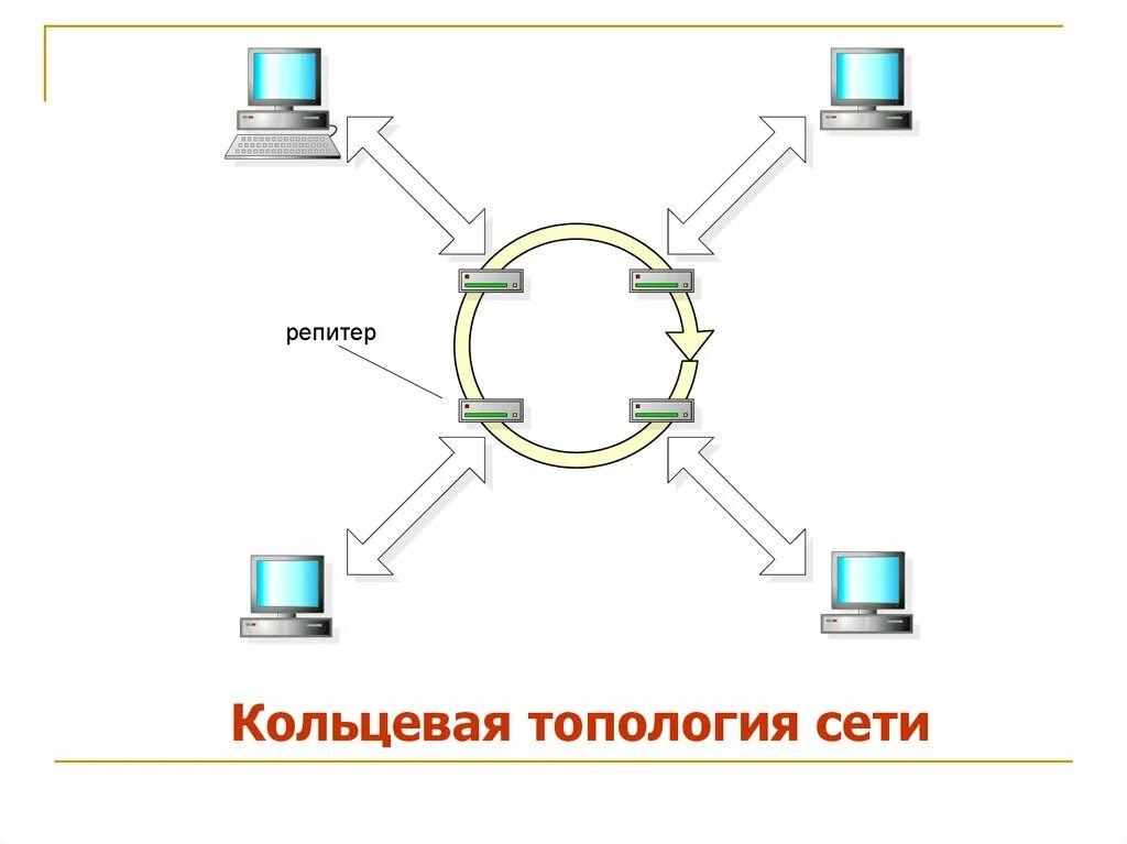 Кольцевая топология локальной сети. Топология локальных сетей кольцо. Кольцо (топология компьютерной сети). Топология сети кольцо схема.