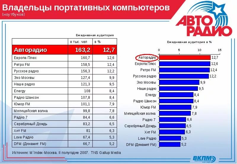 Европа плюс волна на радио. Радиостанции Москвы. Частоты радиостанций Москвы. Самые популярные радиостанции России.