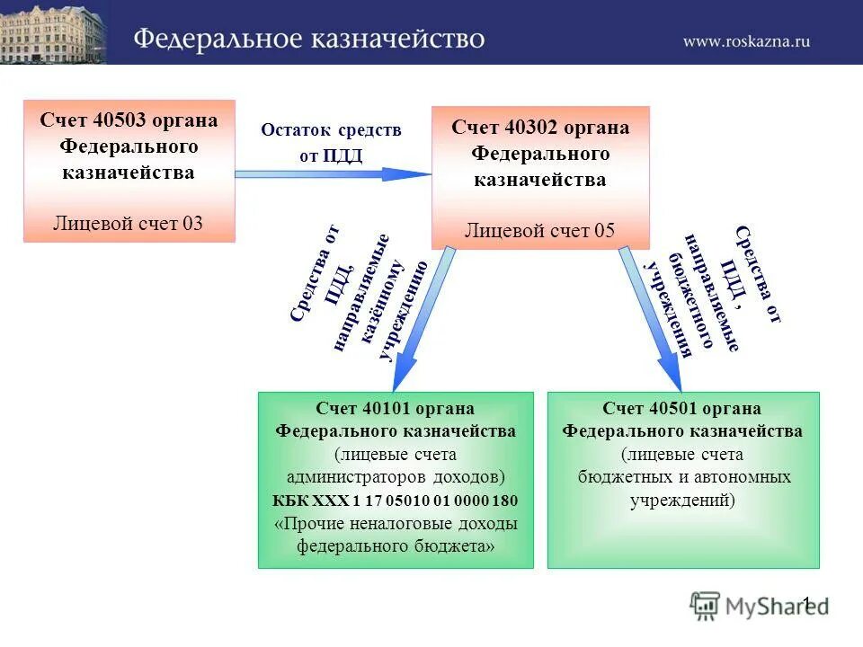 Счет администратора доходов. Лицевой счет федерального казначейства. Лицевой казначейский счет. Лицевой счет УФК. Лицевой счет в органах федерального казначейства.