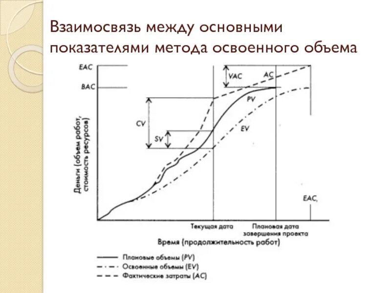 Отклонение по стоимости проекта. Формулы метода освоенного объема. Показатели метода освоенного объема. Базовые показатели метода освоенного объема. Ключевые показатели методики освоенного объема.