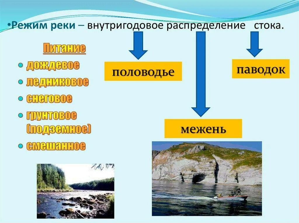 Дождевое питание снеговое питание ледниковое питание