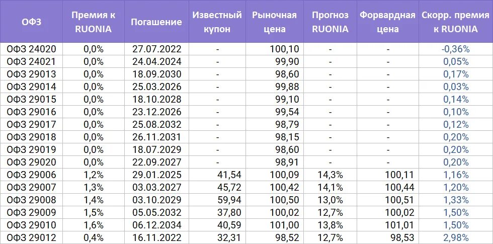 Облигации федерального займа (ОФЗ). ОФЗ-ПК. ОФЗ таблица. Типы ОФЗ. Последние офз