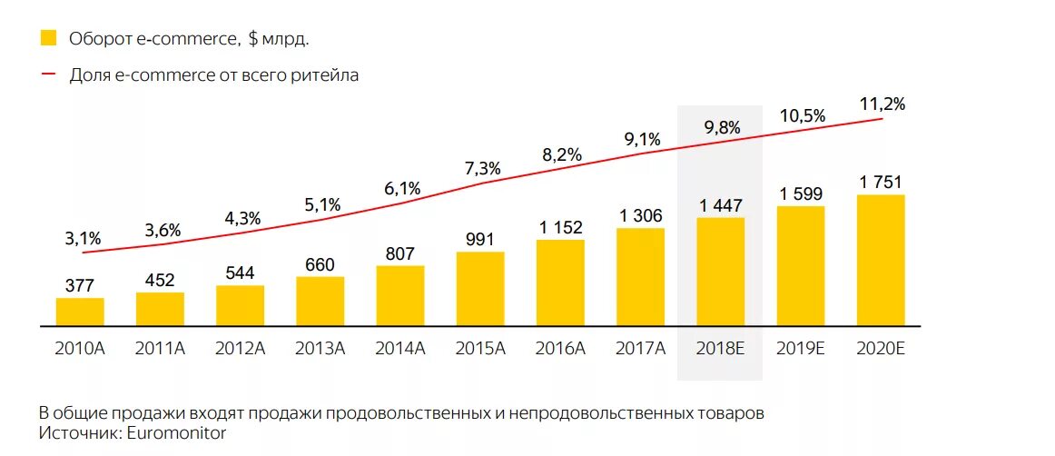 2008 2014 2016 2020 годы. Доли рынка электронной коммерции в России. Рост рынка e Commerce в России 2020. Объем рынка электронной коммерции. Электронная коммерция в мире.