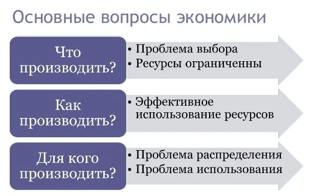 Назовите главные экономические вопросы. Основные вопросы экономики. Проблемы и вопросы экономики. Основные вопросы экономики как науки. Основные вопросы экономики это вопросы.