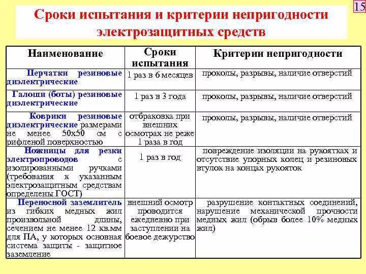 Сроки испытания электрозащитных средств. Периодичность испытания электрозащитных средств. Периодичность испытания станков. Испытание электрозащитные средства пожарные.