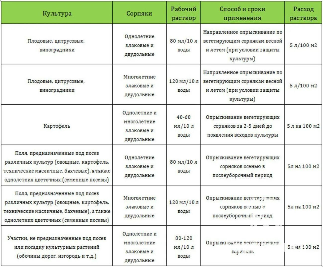 Грейдер от сорняков инструкция по применению. Как развести гербицид Раундап. Гербицид от сорняков многолетние. Таблица гербицида Торнадо. Раундап гербицид 10 литров.