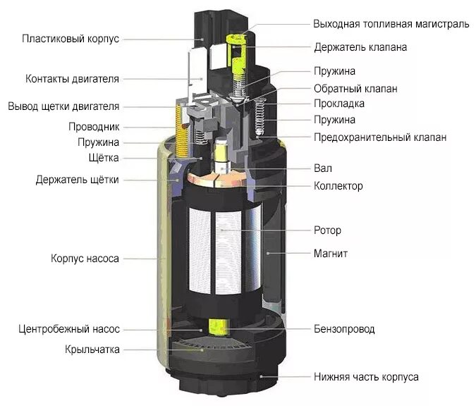 Топливный насос принцип. Из чего состоит топливный насос автомобиля. Устройство бензонасоса электрического инжектора. Устройство электрического топливного насоса автомобиля. Топливный насос схема устройства.