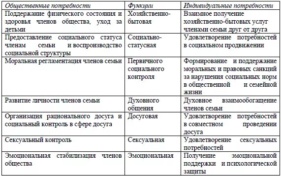 Структура и функции современной семьи. Досуговая функция семьи. функции современной семьи. функции семьи таблица. социальные функции семьи.