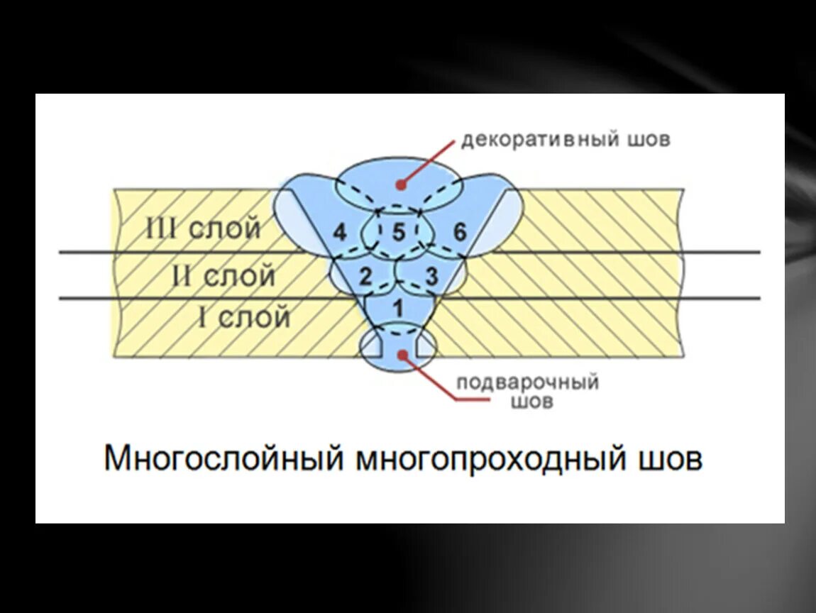 Соединение строчкой слоев материала