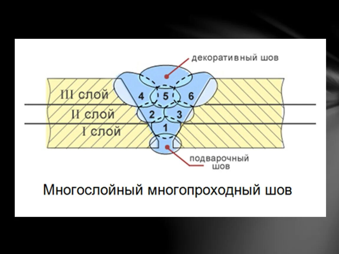 Многослойный сварной шов. Многопроходные сварные швы. Многослойный многопроходный сварной шов. Сварка многослойных швов.