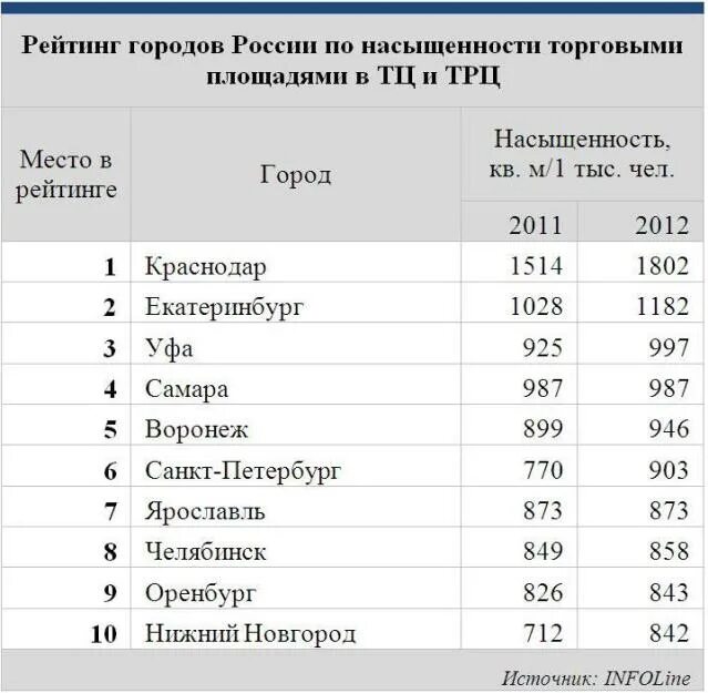 Рейтинг 2012 года