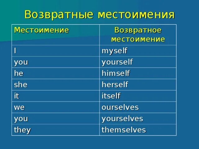 Возвратные местоимения английский язык 7. Местоимения myself yourself. Возвратные местоимения myself herself. Myself themselves herself ourselves возвратные местоимения. Возвратные местоимения в английском.