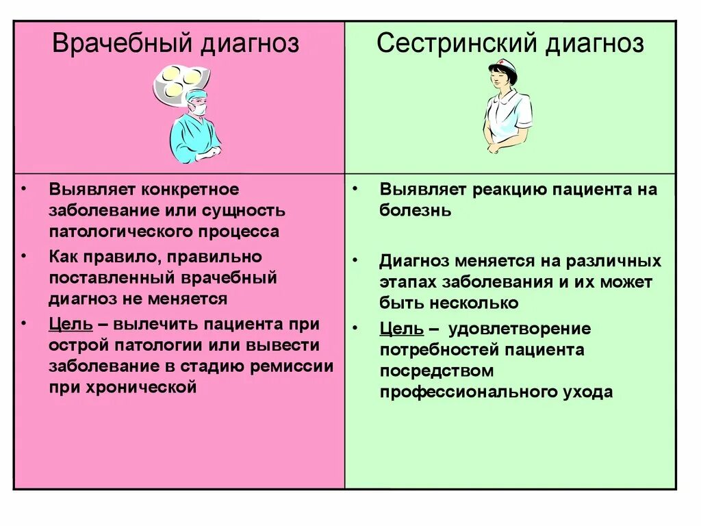 Медсестра ставит диагноз. Сестринский диагноз. Сестринский и врачебный диагноз. Сестринский процесс и сестринский диагноз. Сестринский диагноз пример.