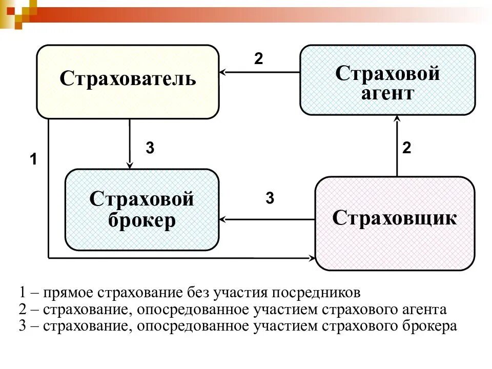 Тип страхователя ске что это такое. Страхование схема. Страховой брокер схема. Схема работы страхового брокера. Страховые посредники схема.