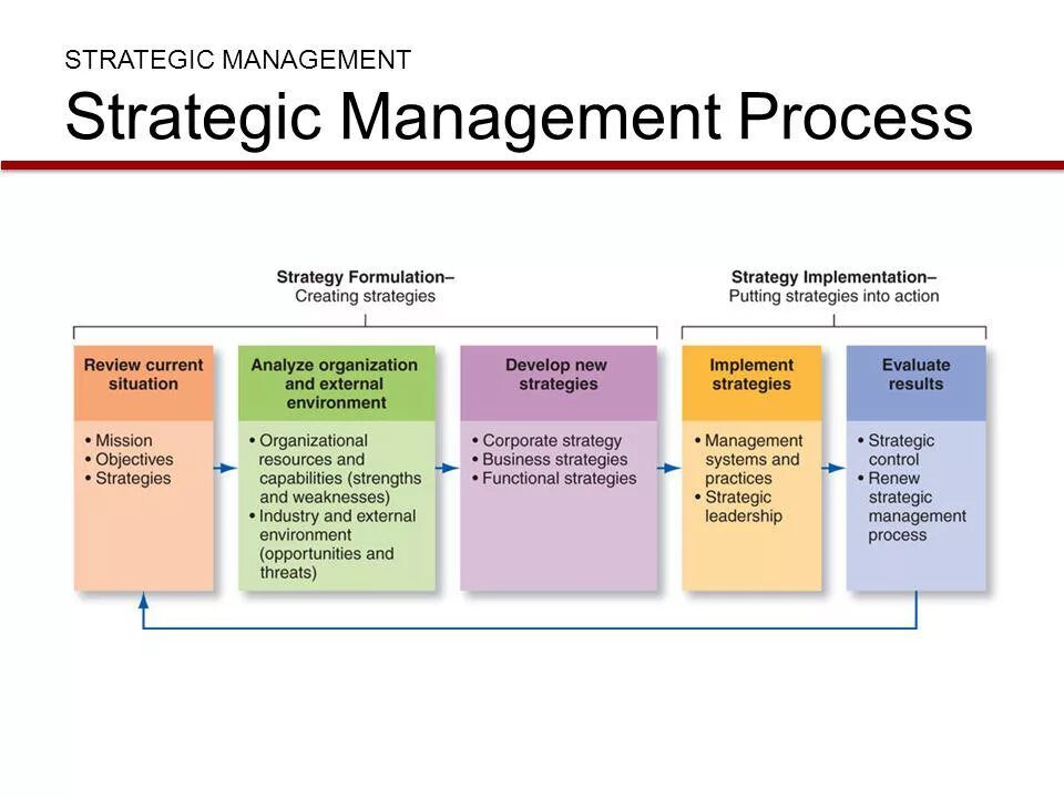 Strategic Management process. Strategy Management process. The Strategic Management process is. Strategic Management: Theory.