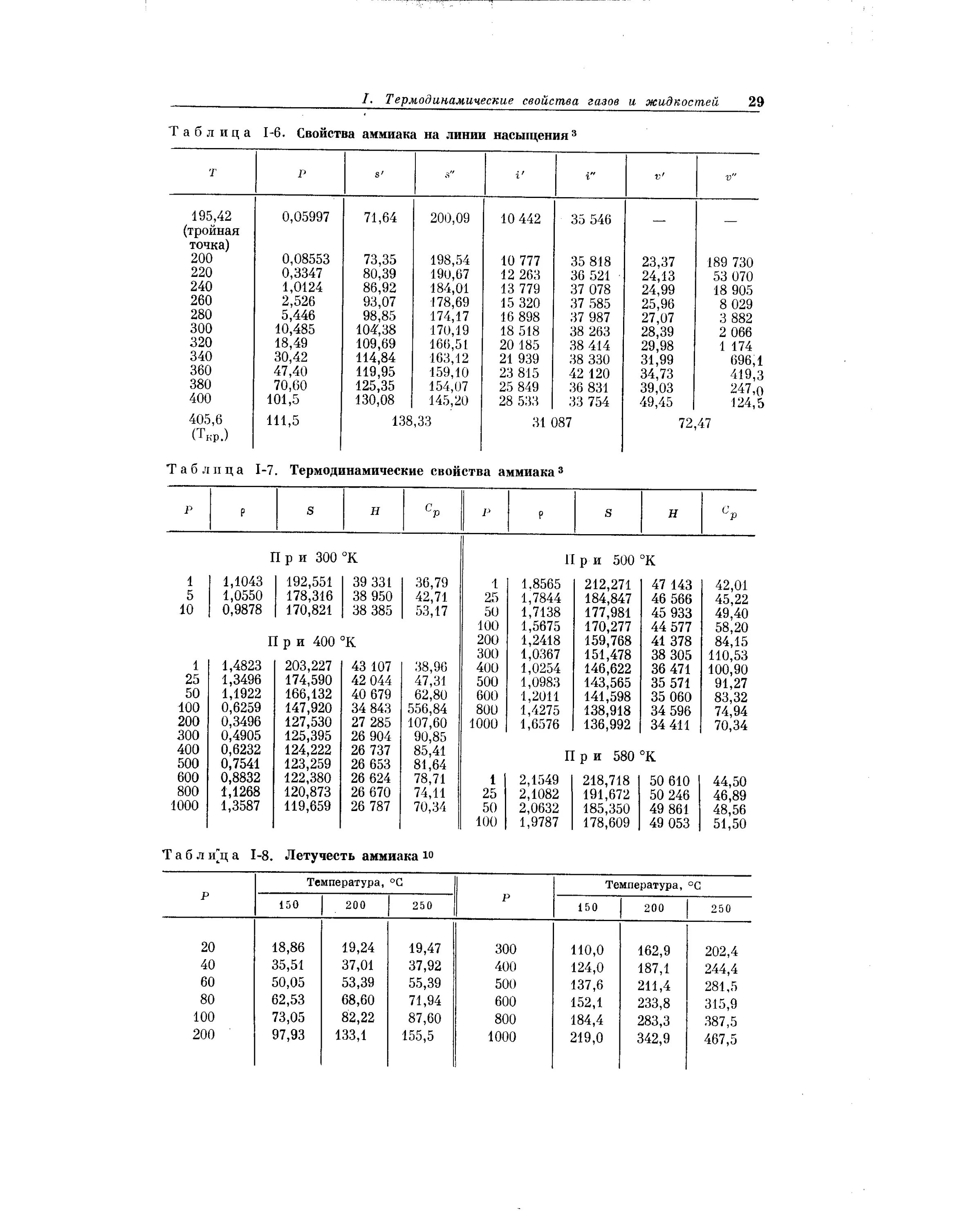 Характеристики аммиака на линии насыщения. Таблица термодинамических свойств. Таблица свойств аммиака r717. Теплофизические свойства жидкого аммиака таблица.