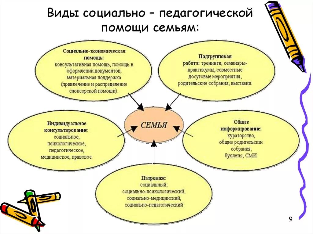 Педагогические формы социальной работы. Методы и приемы оказания педагогической помощи семье. Формы и методы социальной помощи. Основные виды социально педагогической помощи семье. Виды социально-педагогической помощи.