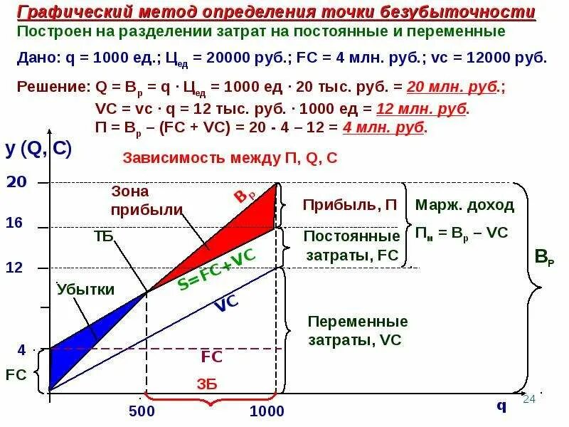 Рассчитать цену в точке безубыточности. Рассчитать цену в точке безубыточности