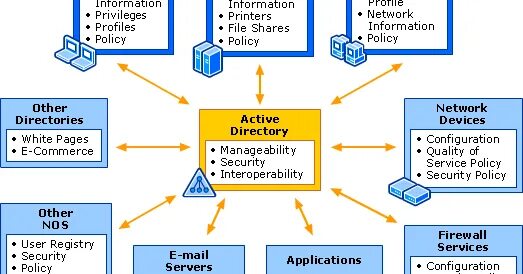 Net directory. Структура Windows Server. Элемент разрешения для объекта Active Directory. Information Policy. Active Directory Network Map.