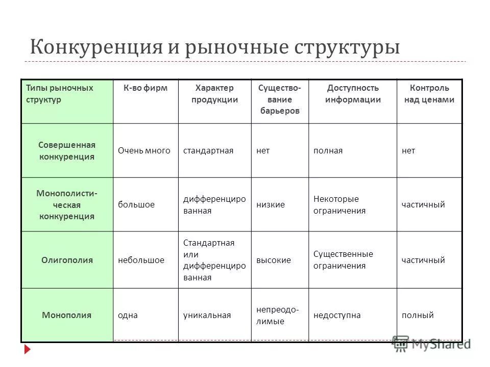 Рыночные структуры конспект. Конкуренция и рыночные структуры. Конкуренция и типы рыночных структур. Типы рыночных структур совершенная конкуренция. Типы конкурентных структур рынка.