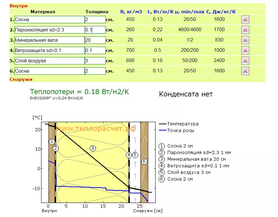 Стеновой калькулятор. Как посчитать утеплитель на стены каркасного дома. Калькулятор толщины теплоизоляции для стен из бруса. Теплопотери каркасного дома 100 м2. Толщина стен расчет толщины утепления калькулятор.
