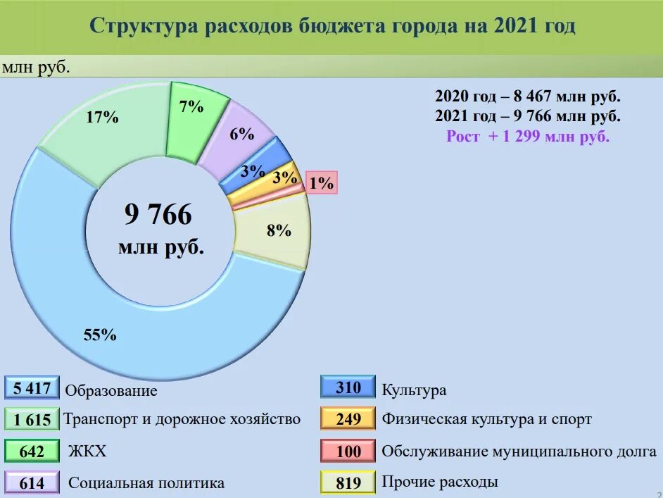 Расходы рф 2021. Структура расходов бюджета на 2021 год. Расходы бюджета РФ на 2021 год. Структура бюджетных расходов на социальную сферу. Структура расходов бюджета 2021.