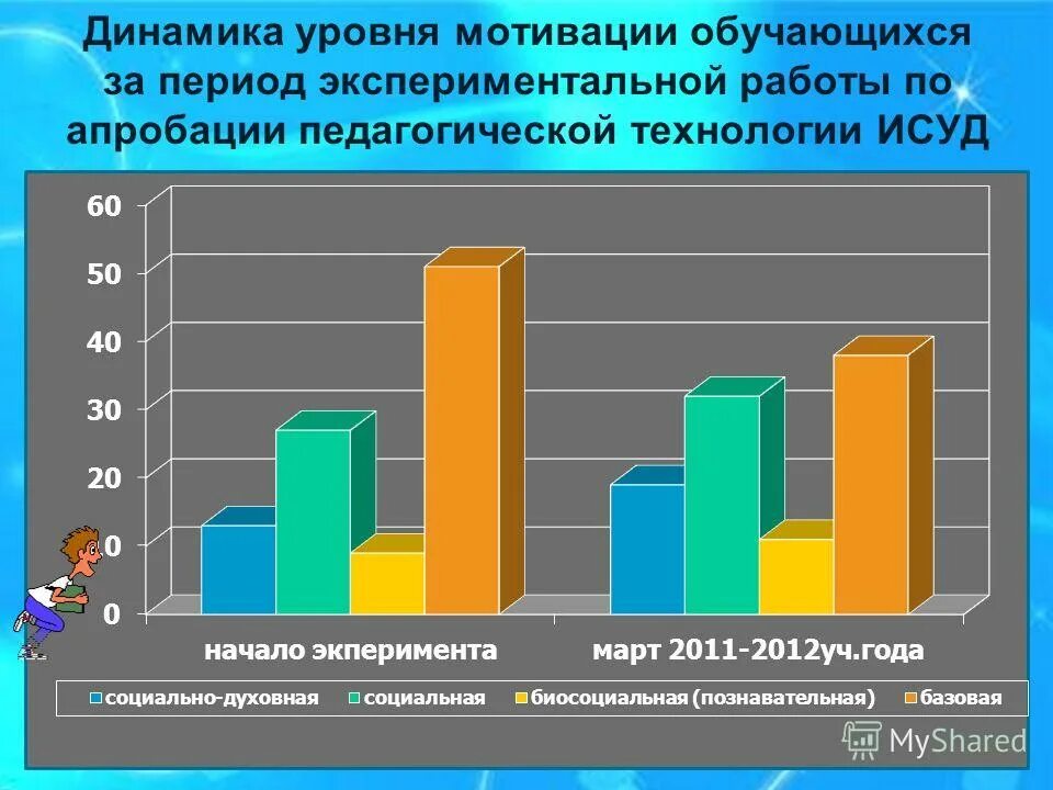 Средний уровень мотивации