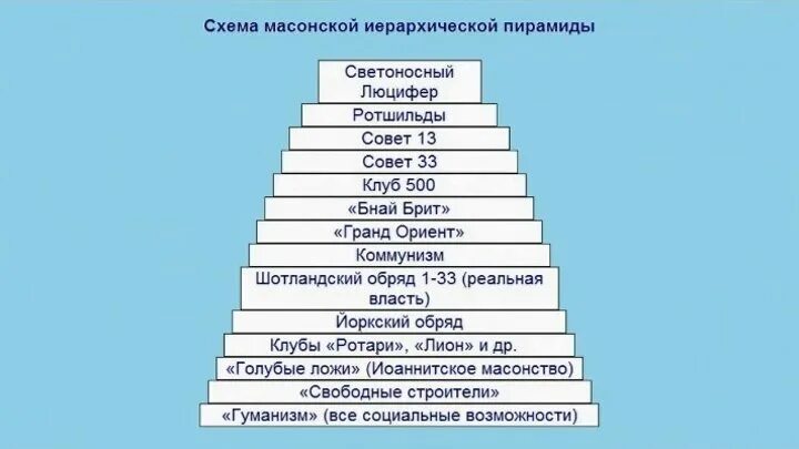 Структура масонства иерархия. Пирамида иерархии масонства. Ступени иерархии.